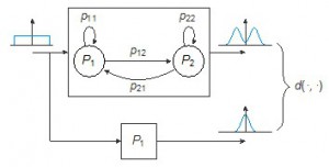 Uncertainty propagation and identification through a dynamical system.